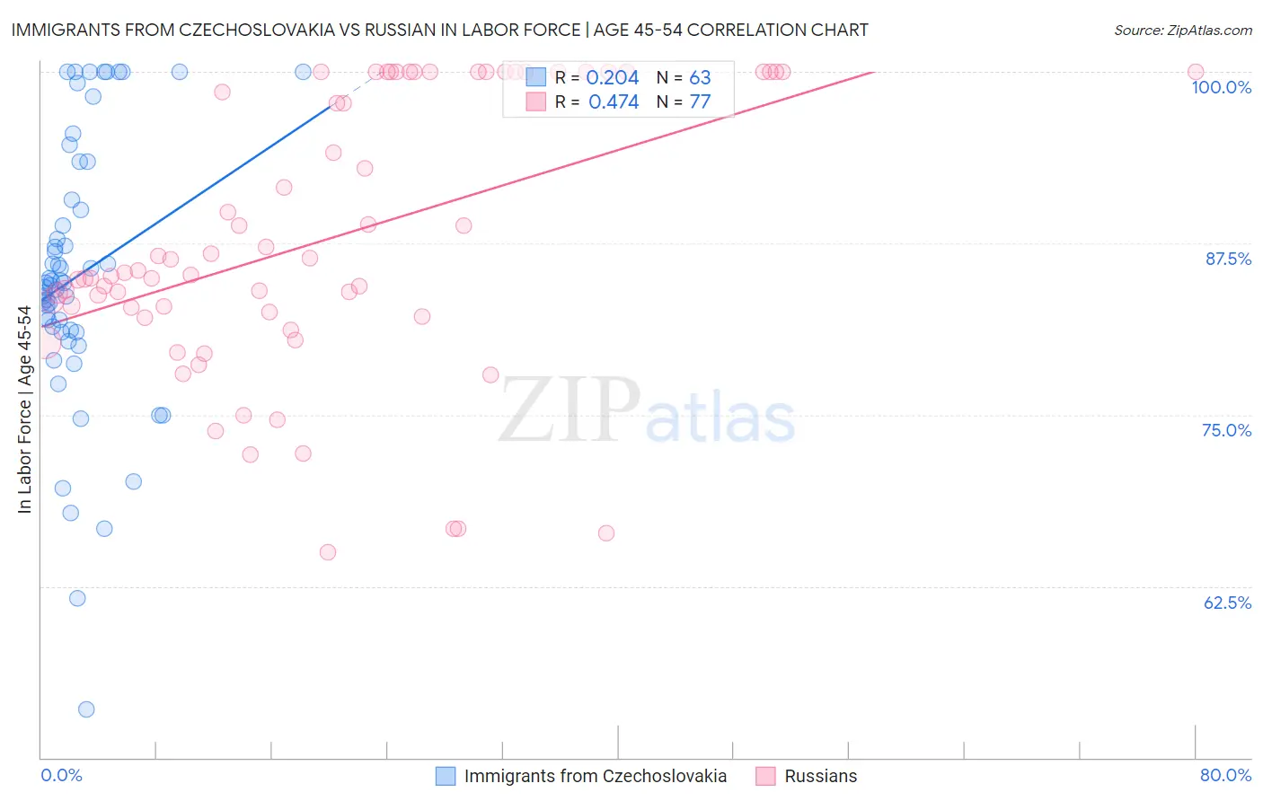 Immigrants from Czechoslovakia vs Russian In Labor Force | Age 45-54