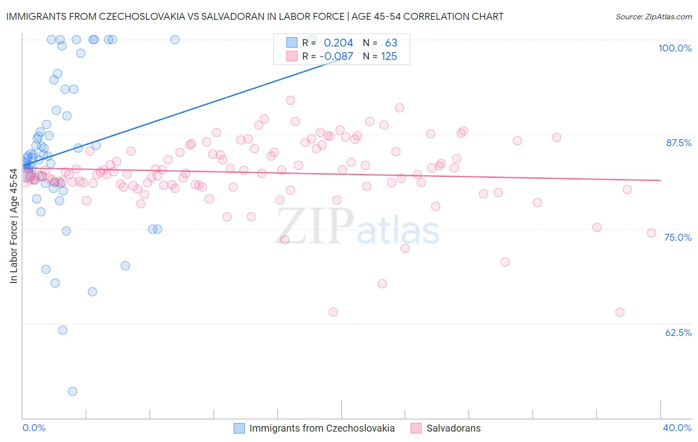 Immigrants from Czechoslovakia vs Salvadoran In Labor Force | Age 45-54