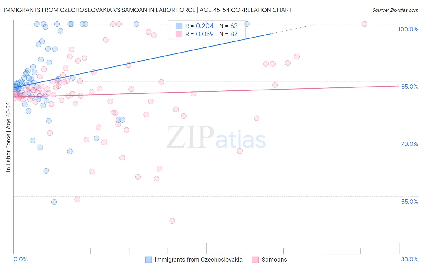 Immigrants from Czechoslovakia vs Samoan In Labor Force | Age 45-54