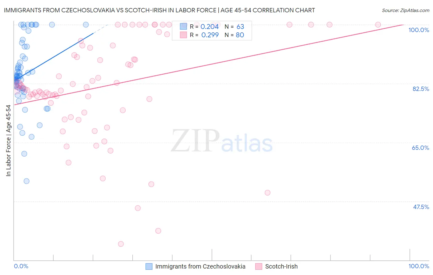 Immigrants from Czechoslovakia vs Scotch-Irish In Labor Force | Age 45-54