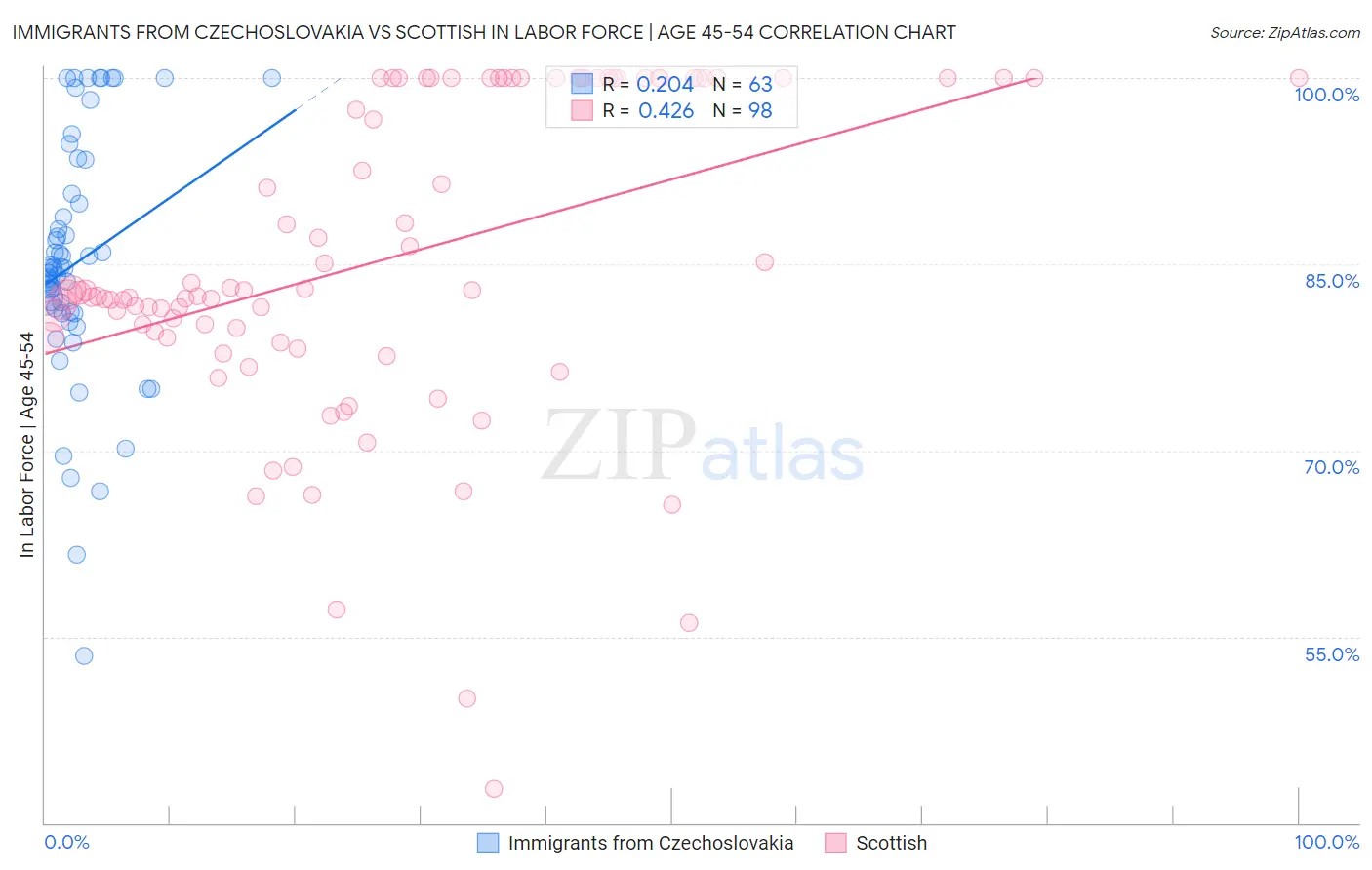 Immigrants from Czechoslovakia vs Scottish In Labor Force | Age 45-54