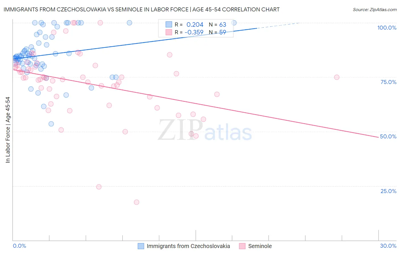 Immigrants from Czechoslovakia vs Seminole In Labor Force | Age 45-54