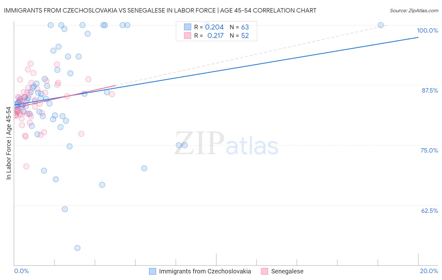 Immigrants from Czechoslovakia vs Senegalese In Labor Force | Age 45-54