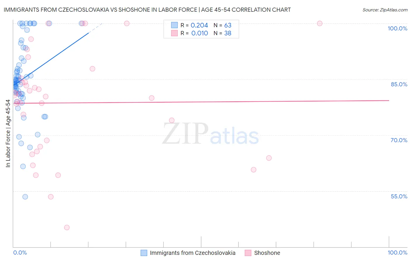Immigrants from Czechoslovakia vs Shoshone In Labor Force | Age 45-54