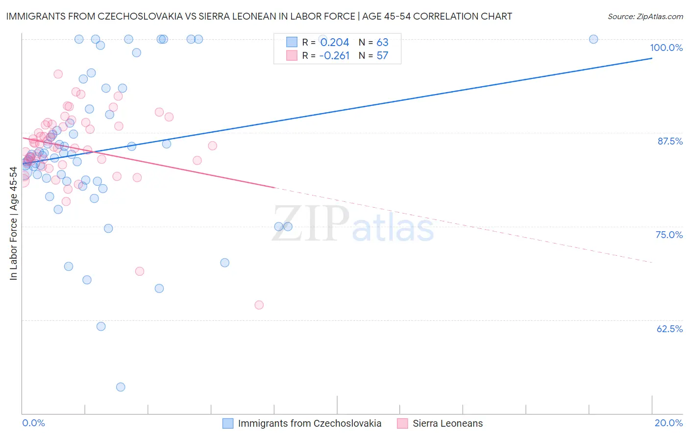 Immigrants from Czechoslovakia vs Sierra Leonean In Labor Force | Age 45-54