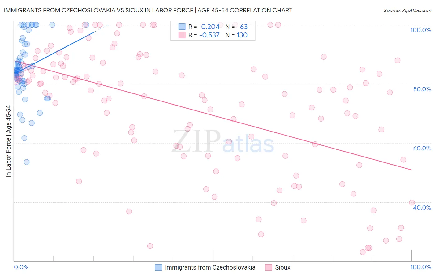 Immigrants from Czechoslovakia vs Sioux In Labor Force | Age 45-54