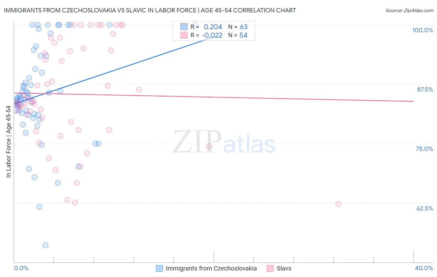 Immigrants from Czechoslovakia vs Slavic In Labor Force | Age 45-54