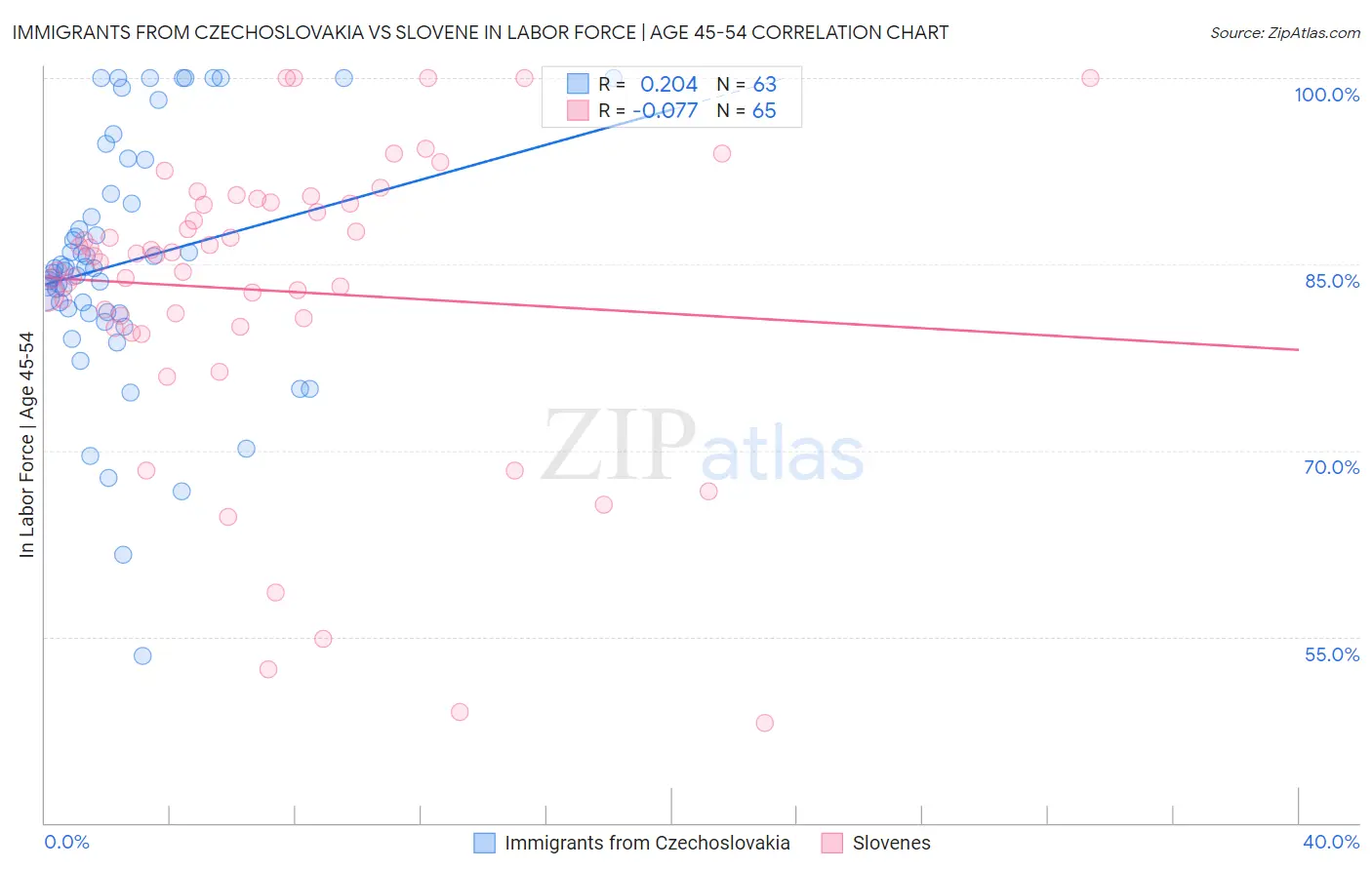 Immigrants from Czechoslovakia vs Slovene In Labor Force | Age 45-54