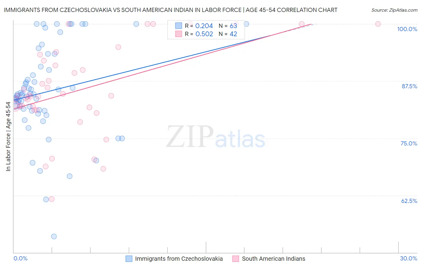 Immigrants from Czechoslovakia vs South American Indian In Labor Force | Age 45-54
