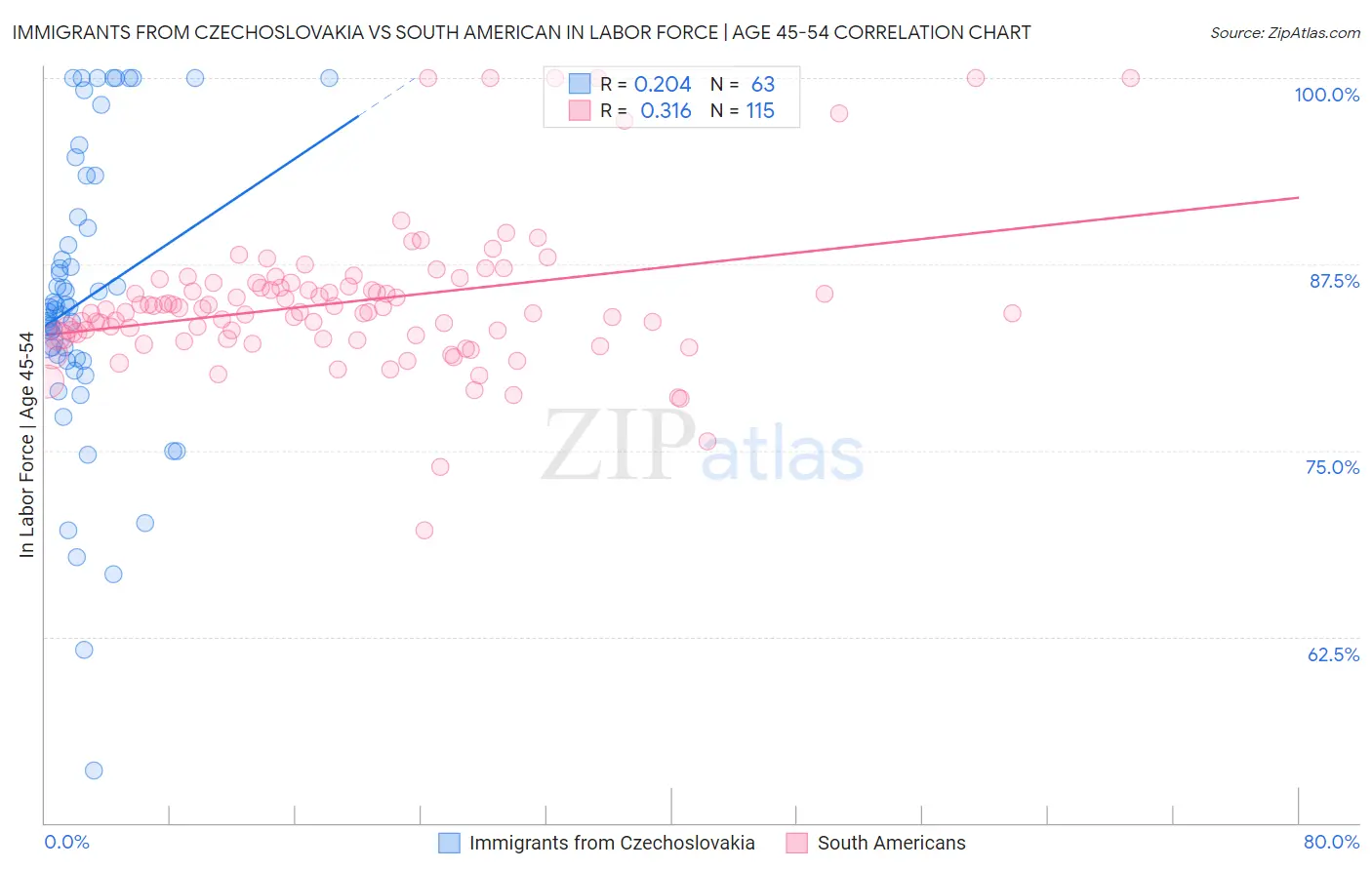 Immigrants from Czechoslovakia vs South American In Labor Force | Age 45-54