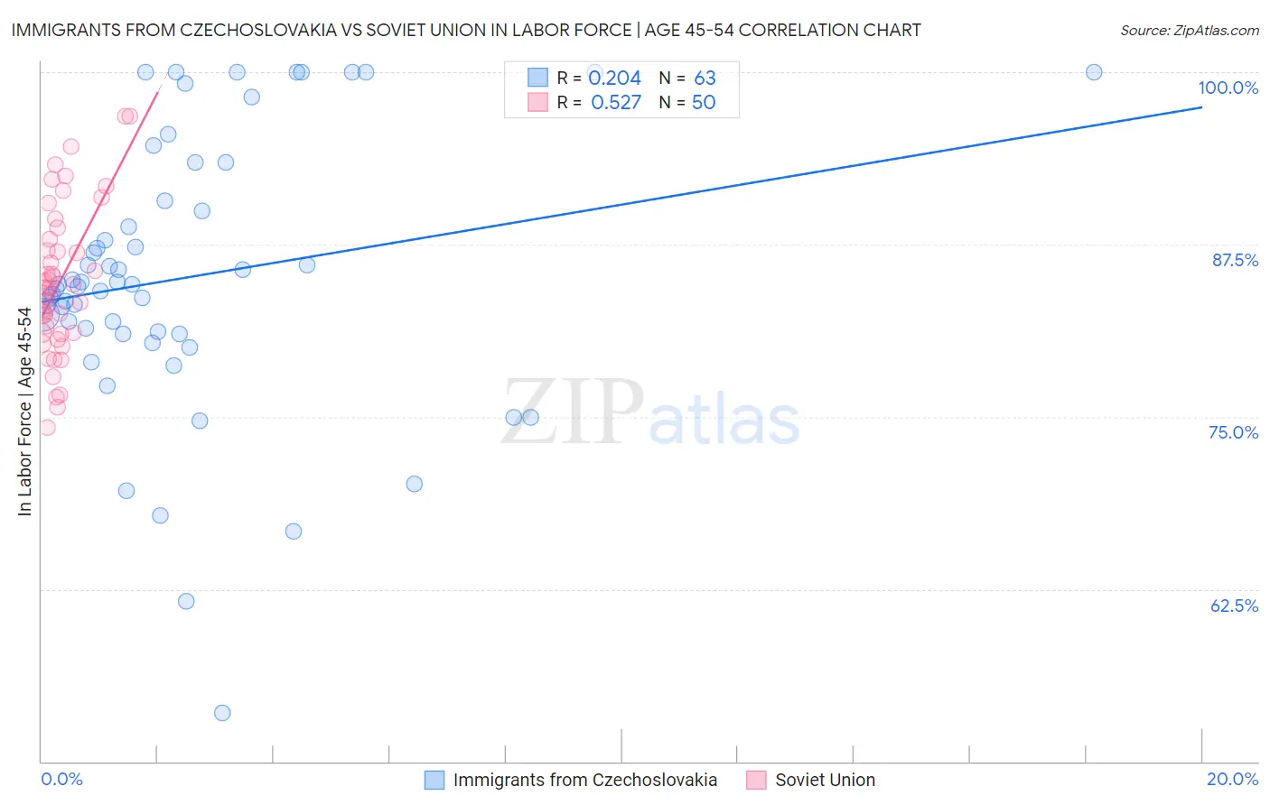 Immigrants from Czechoslovakia vs Soviet Union In Labor Force | Age 45-54