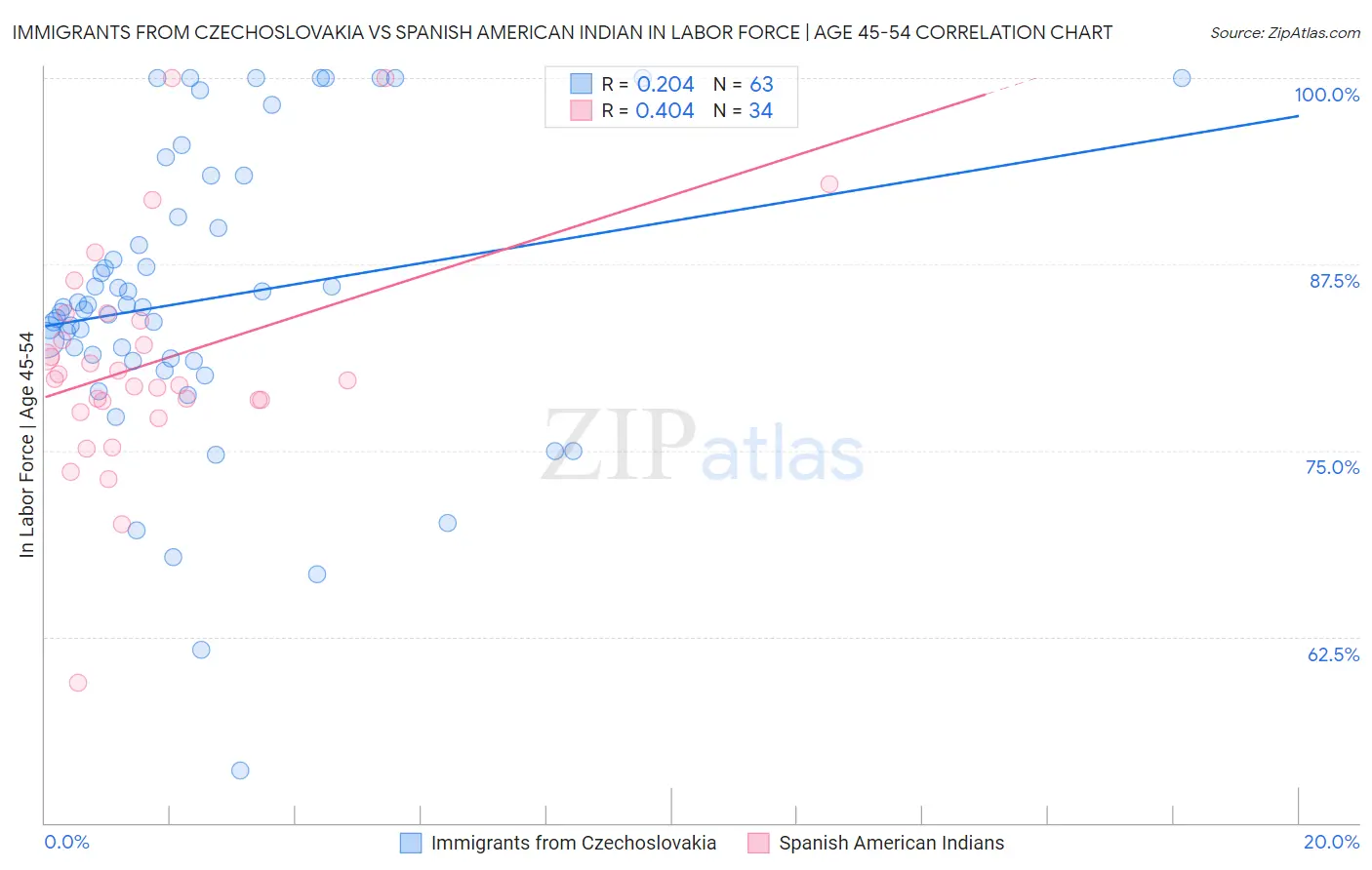 Immigrants from Czechoslovakia vs Spanish American Indian In Labor Force | Age 45-54