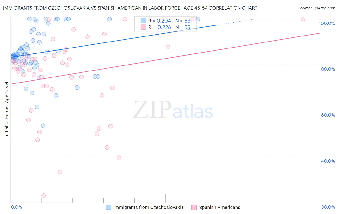 Immigrants from Czechoslovakia vs Spanish American In Labor Force | Age 45-54
