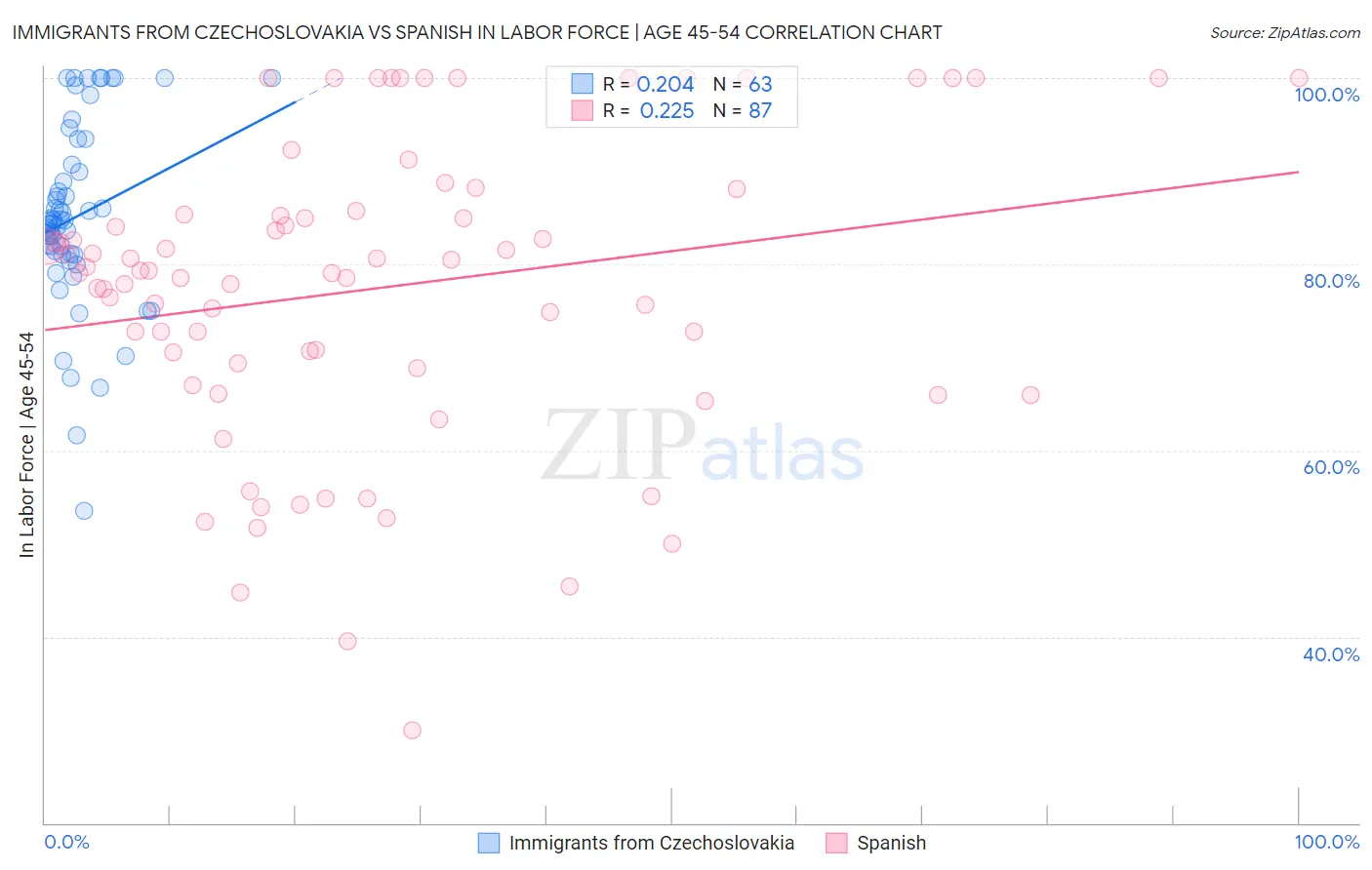 Immigrants from Czechoslovakia vs Spanish In Labor Force | Age 45-54