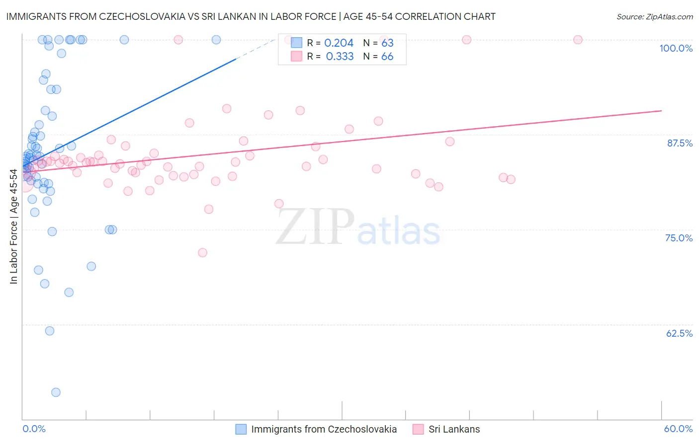 Immigrants from Czechoslovakia vs Sri Lankan In Labor Force | Age 45-54