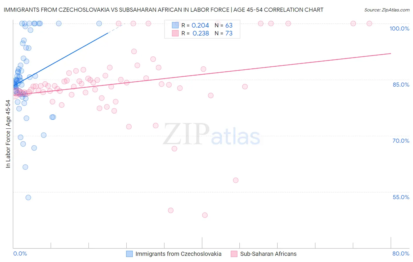 Immigrants from Czechoslovakia vs Subsaharan African In Labor Force | Age 45-54