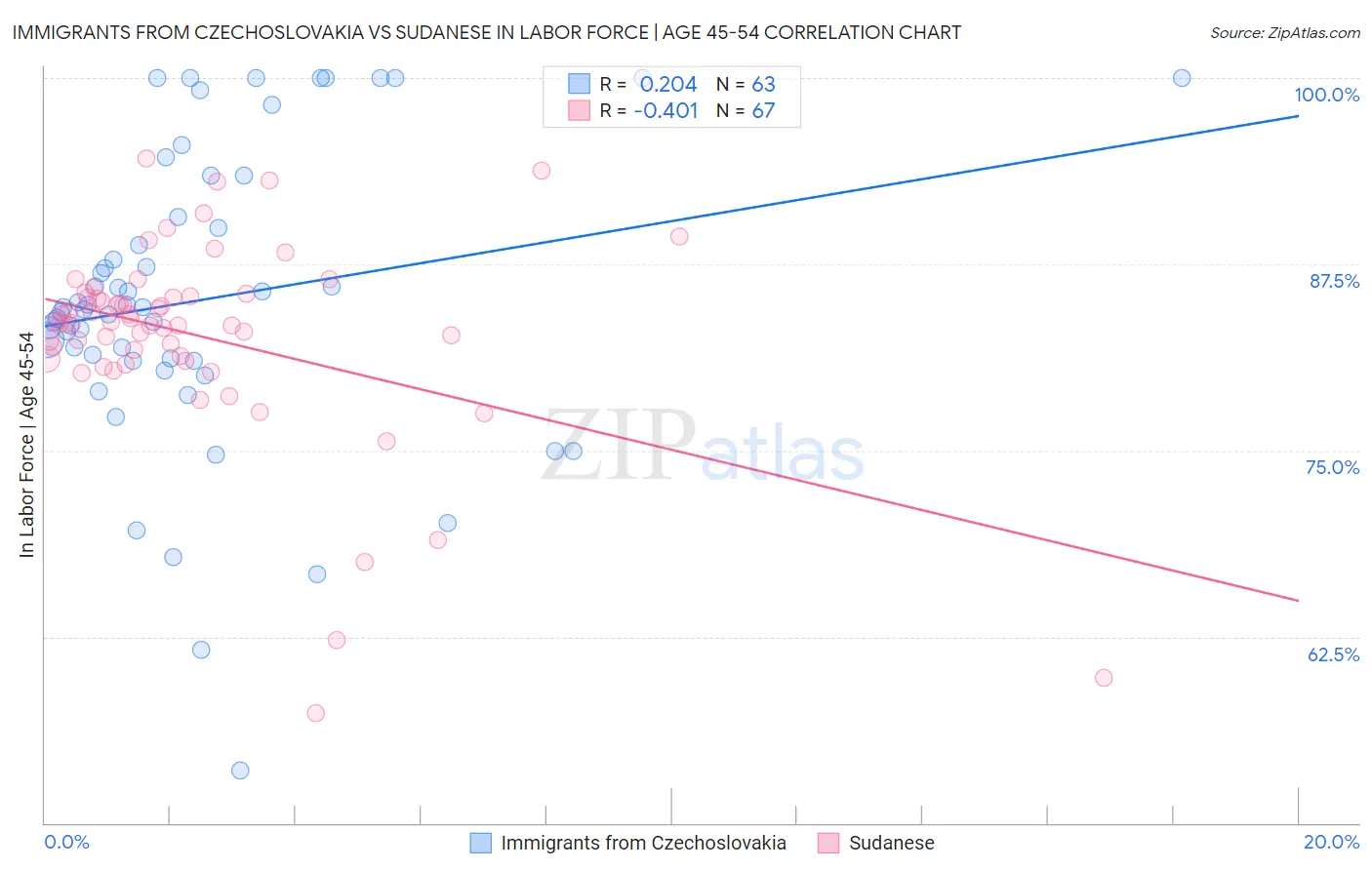 Immigrants from Czechoslovakia vs Sudanese In Labor Force | Age 45-54