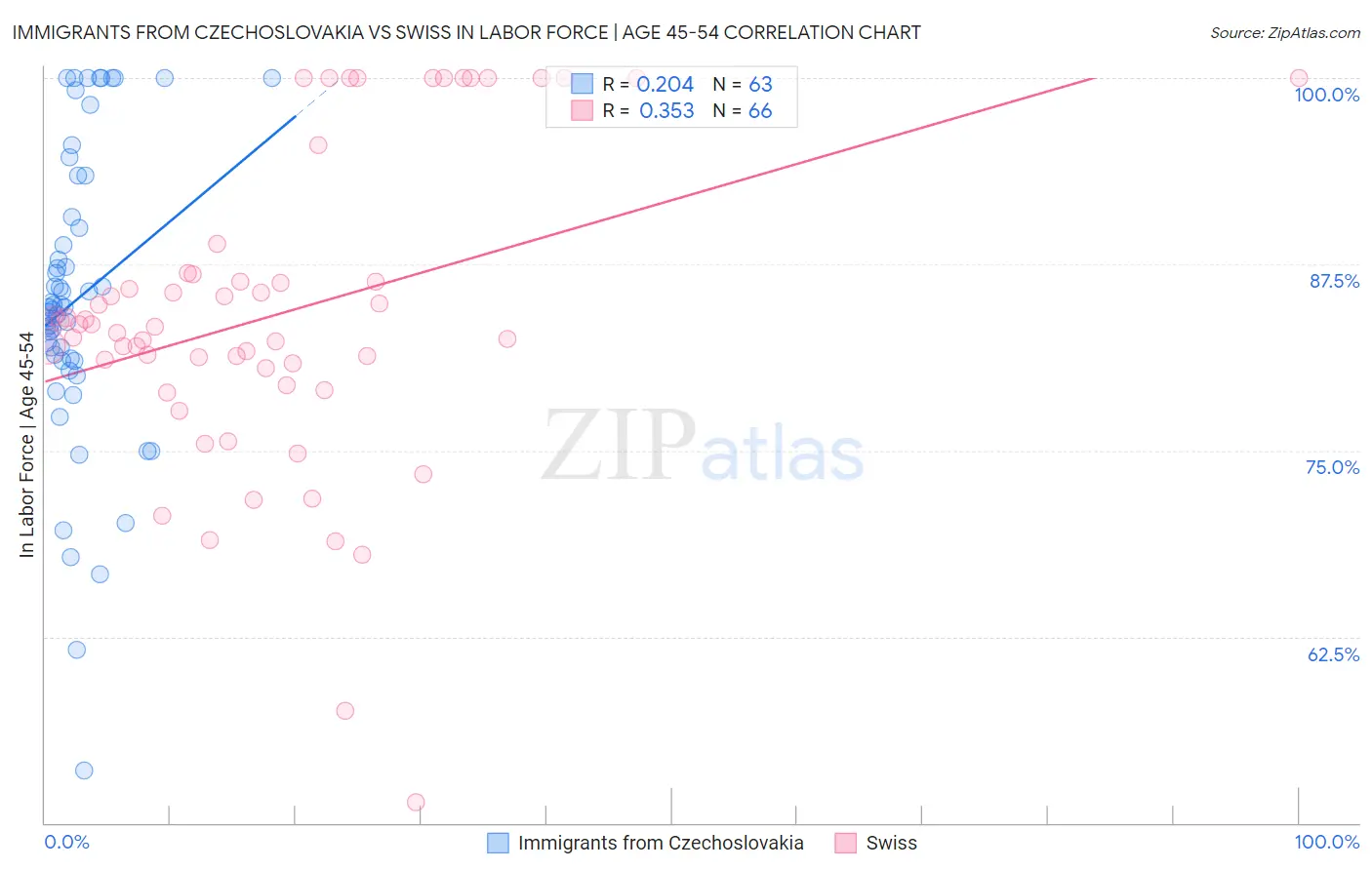 Immigrants from Czechoslovakia vs Swiss In Labor Force | Age 45-54