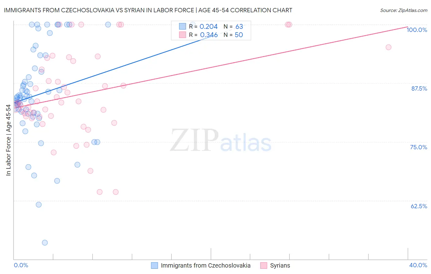 Immigrants from Czechoslovakia vs Syrian In Labor Force | Age 45-54