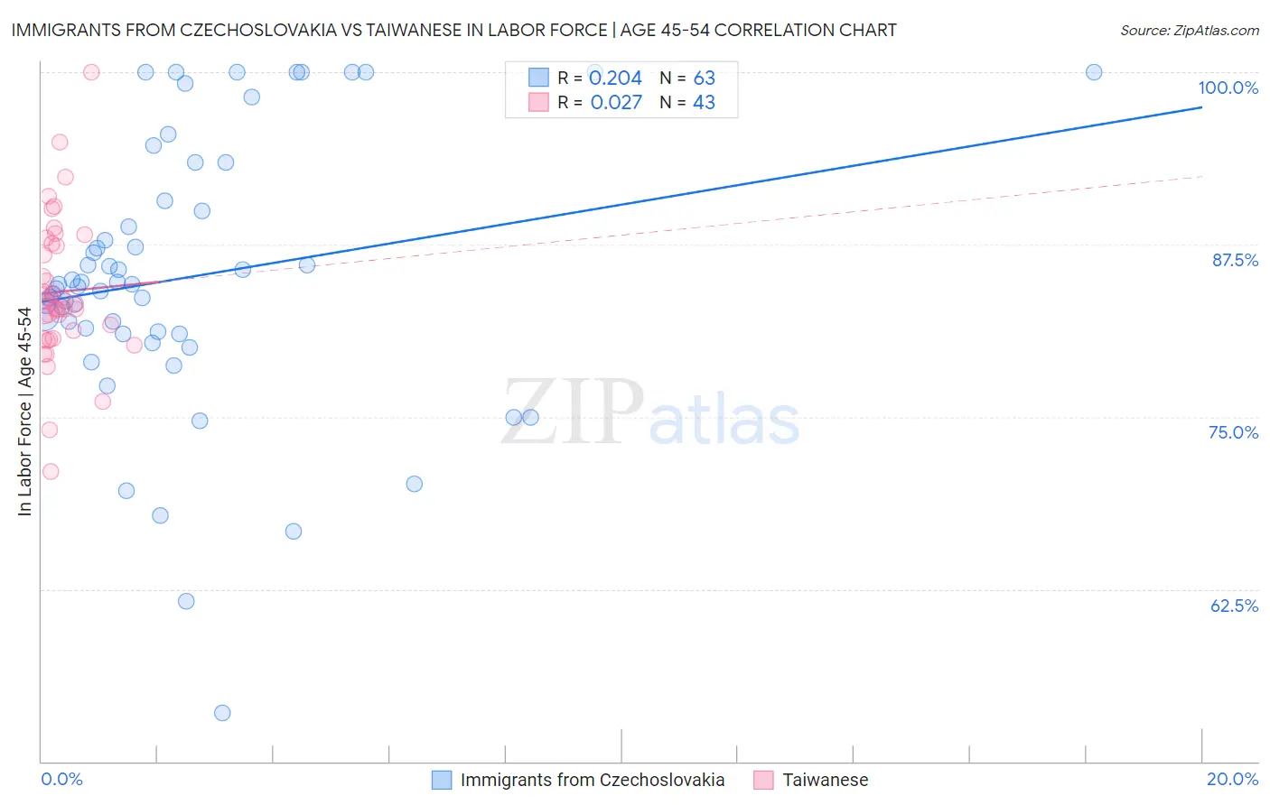 Immigrants from Czechoslovakia vs Taiwanese In Labor Force | Age 45-54