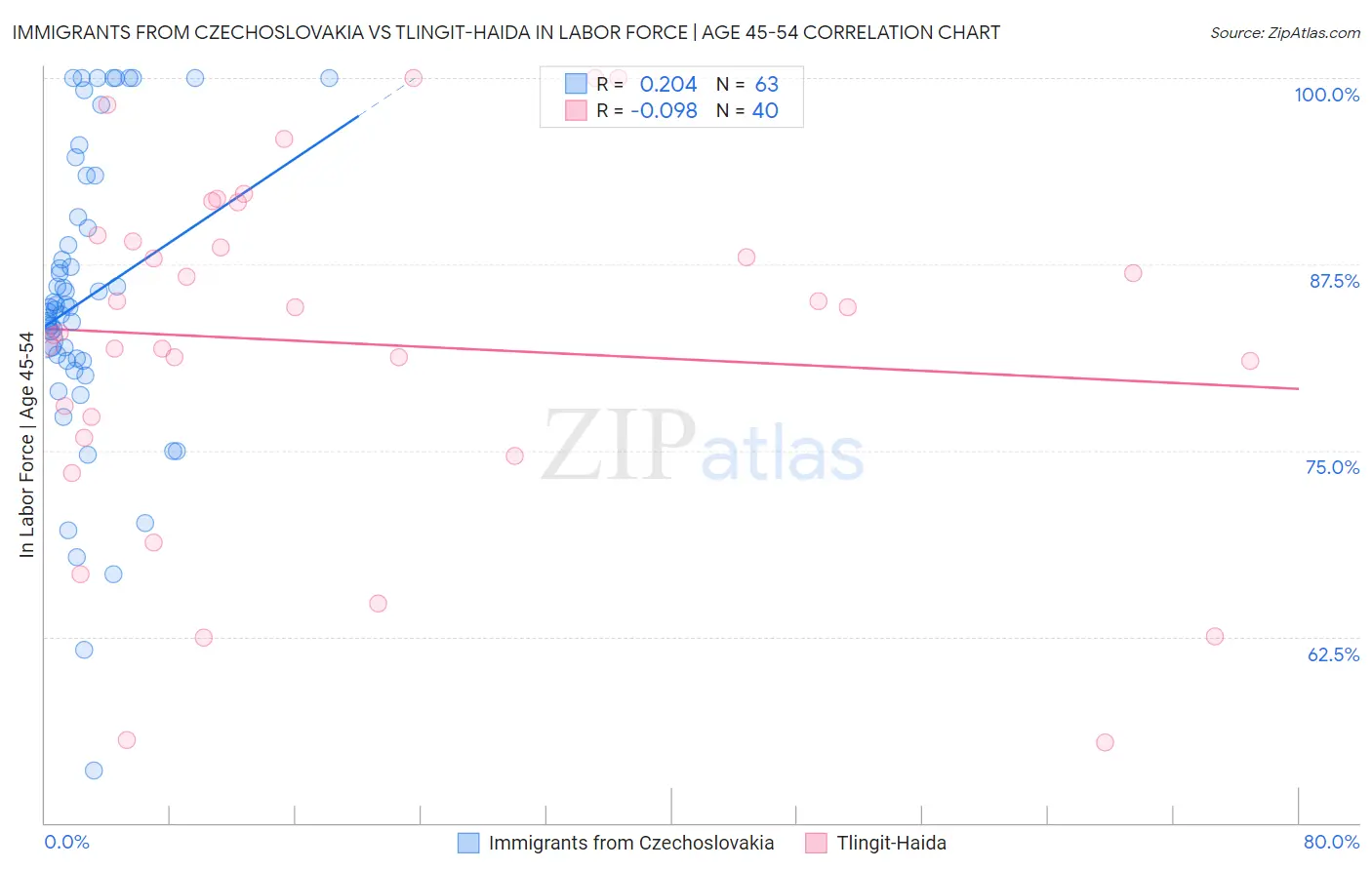 Immigrants from Czechoslovakia vs Tlingit-Haida In Labor Force | Age 45-54