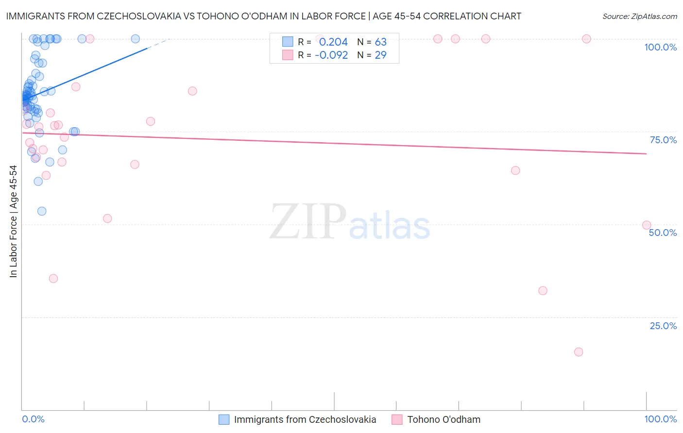 Immigrants from Czechoslovakia vs Tohono O'odham In Labor Force | Age 45-54