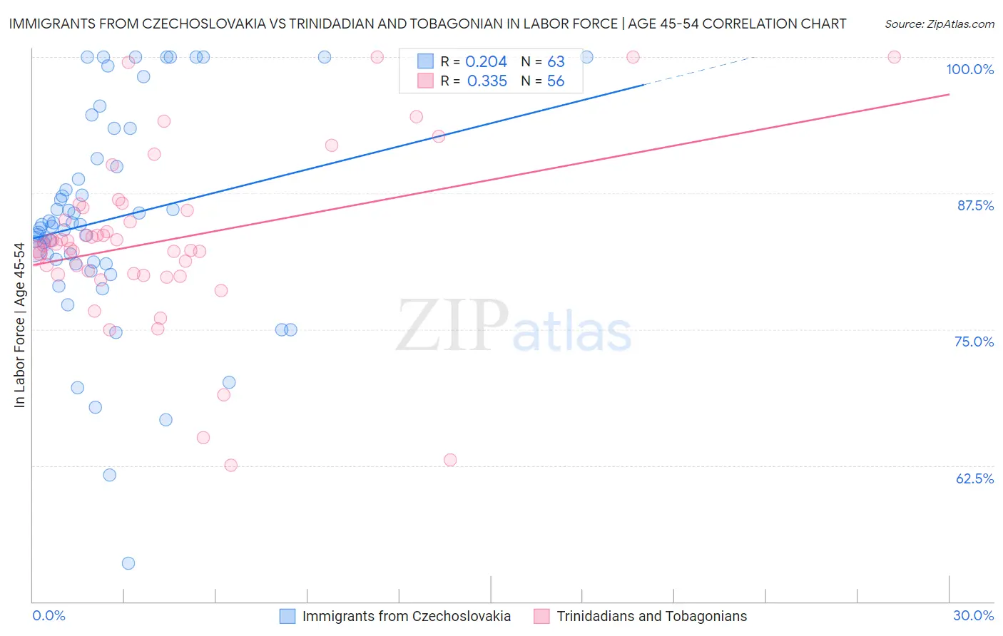 Immigrants from Czechoslovakia vs Trinidadian and Tobagonian In Labor Force | Age 45-54