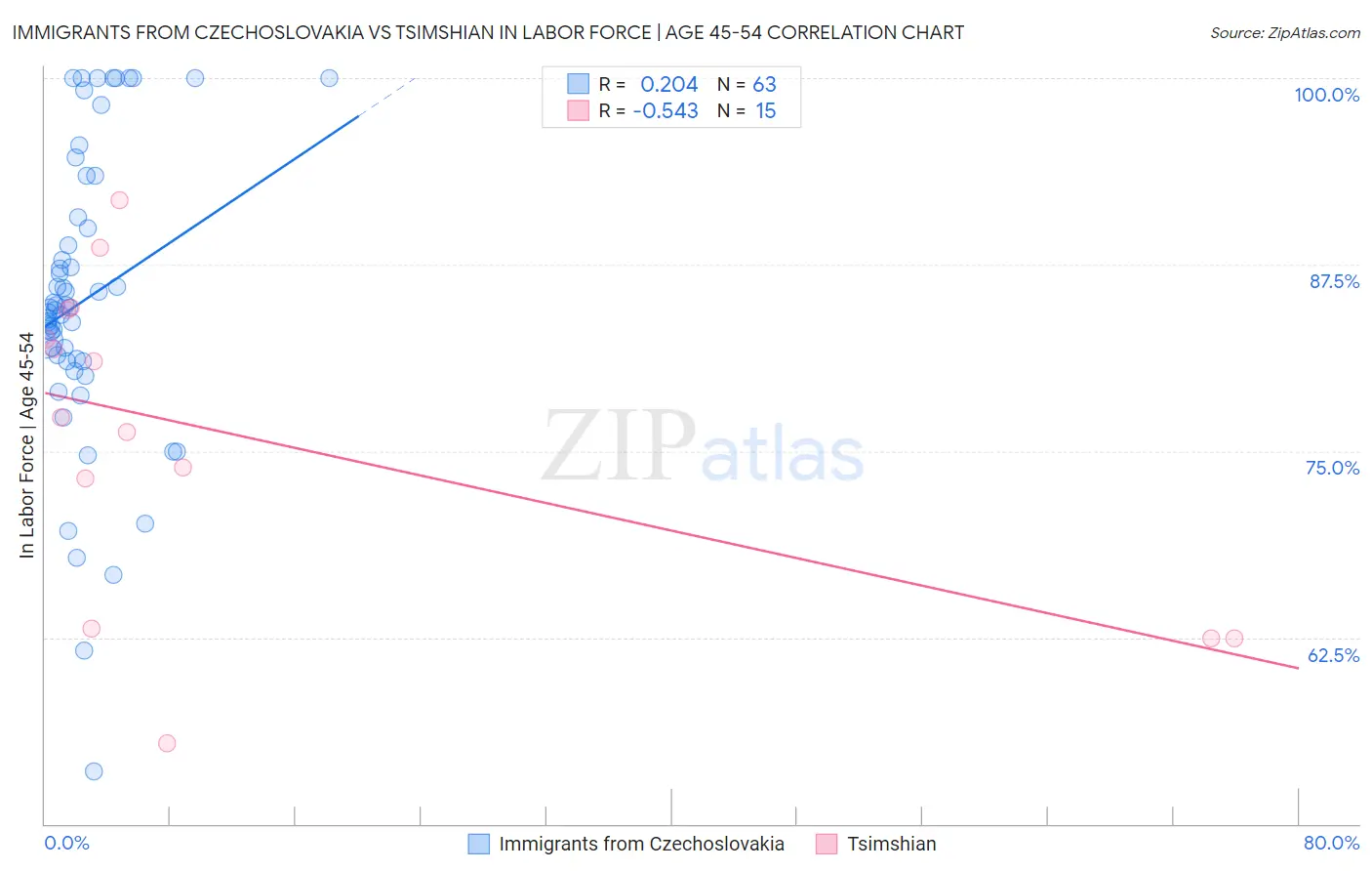 Immigrants from Czechoslovakia vs Tsimshian In Labor Force | Age 45-54