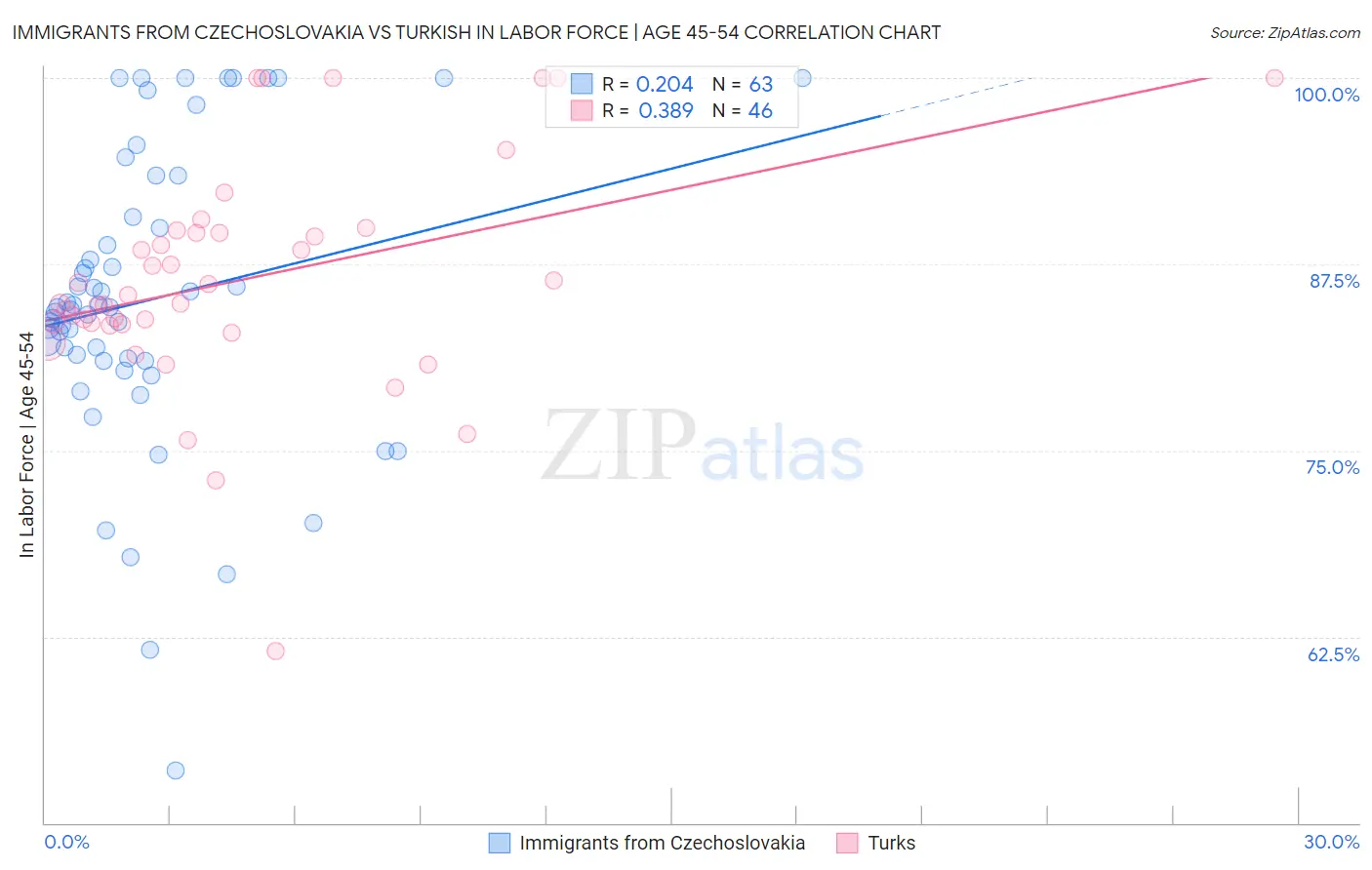 Immigrants from Czechoslovakia vs Turkish In Labor Force | Age 45-54