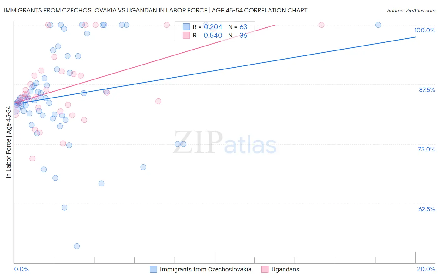 Immigrants from Czechoslovakia vs Ugandan In Labor Force | Age 45-54