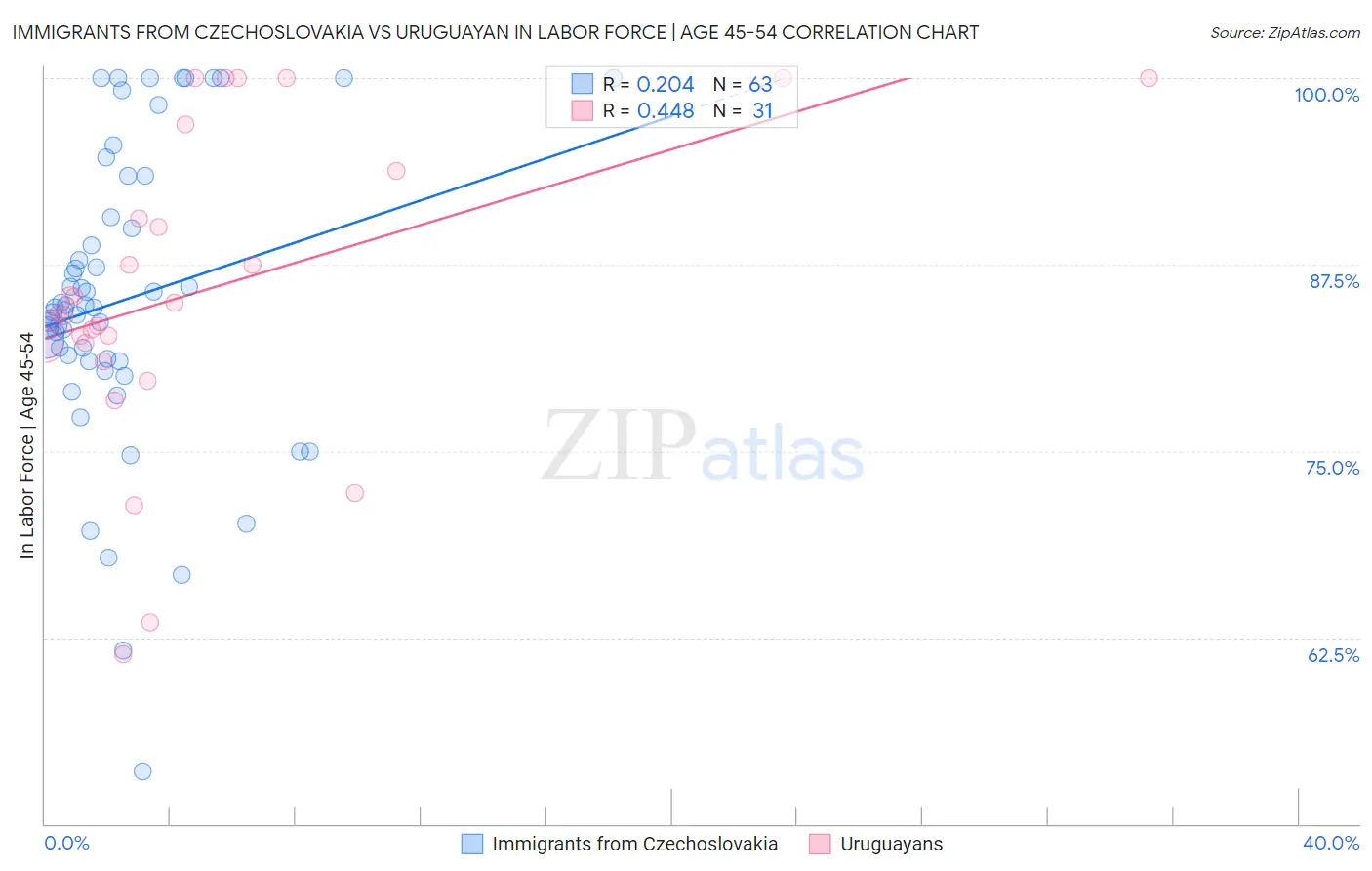 Immigrants from Czechoslovakia vs Uruguayan In Labor Force | Age 45-54
