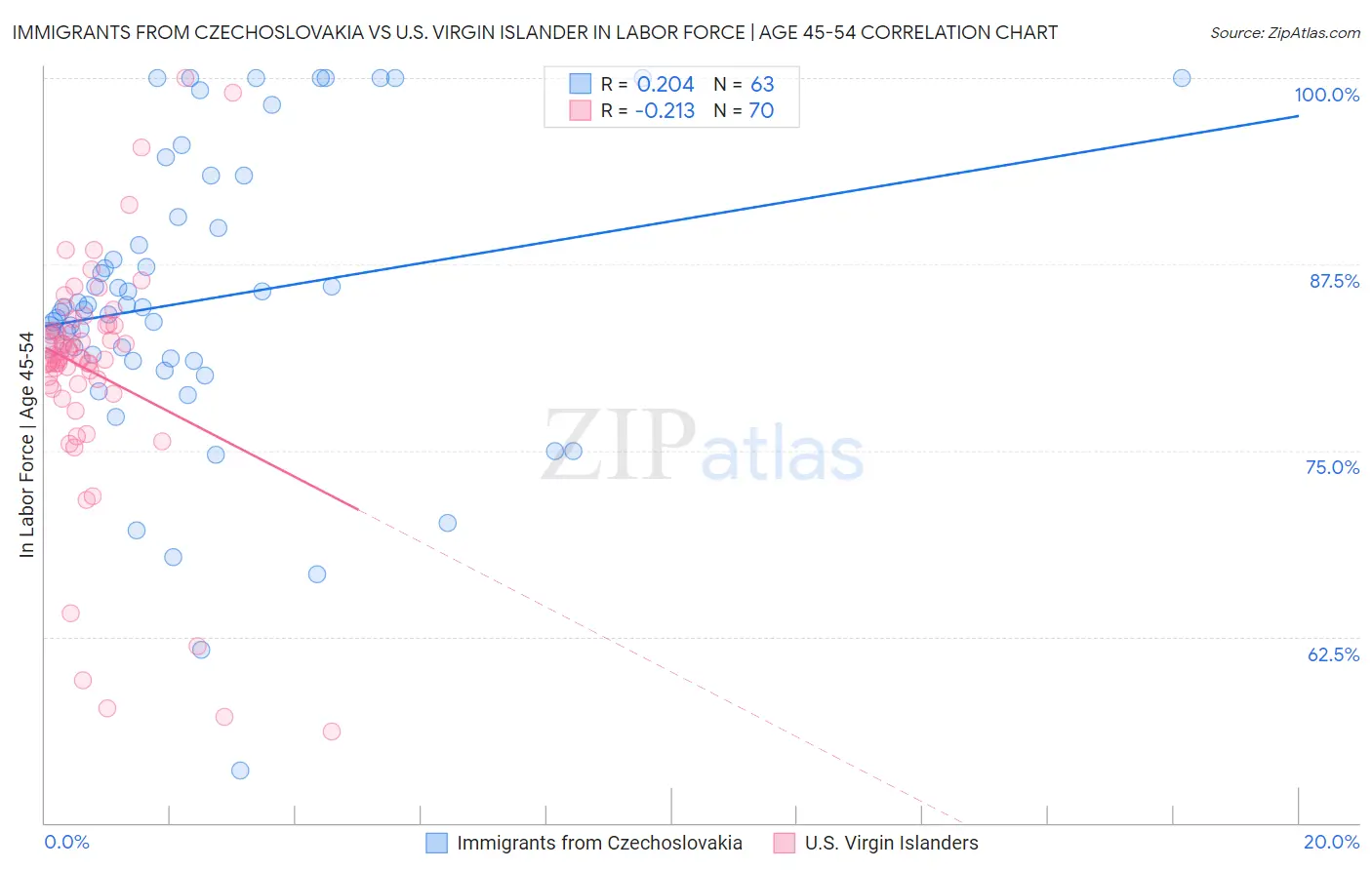 Immigrants from Czechoslovakia vs U.S. Virgin Islander In Labor Force | Age 45-54