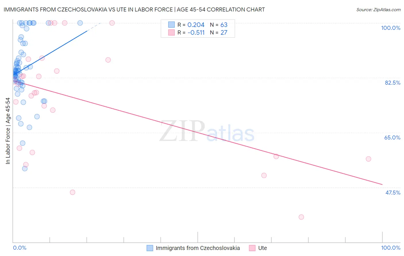 Immigrants from Czechoslovakia vs Ute In Labor Force | Age 45-54