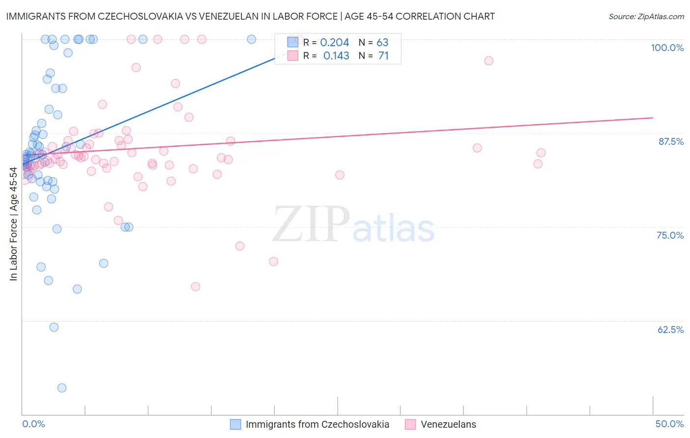 Immigrants from Czechoslovakia vs Venezuelan In Labor Force | Age 45-54