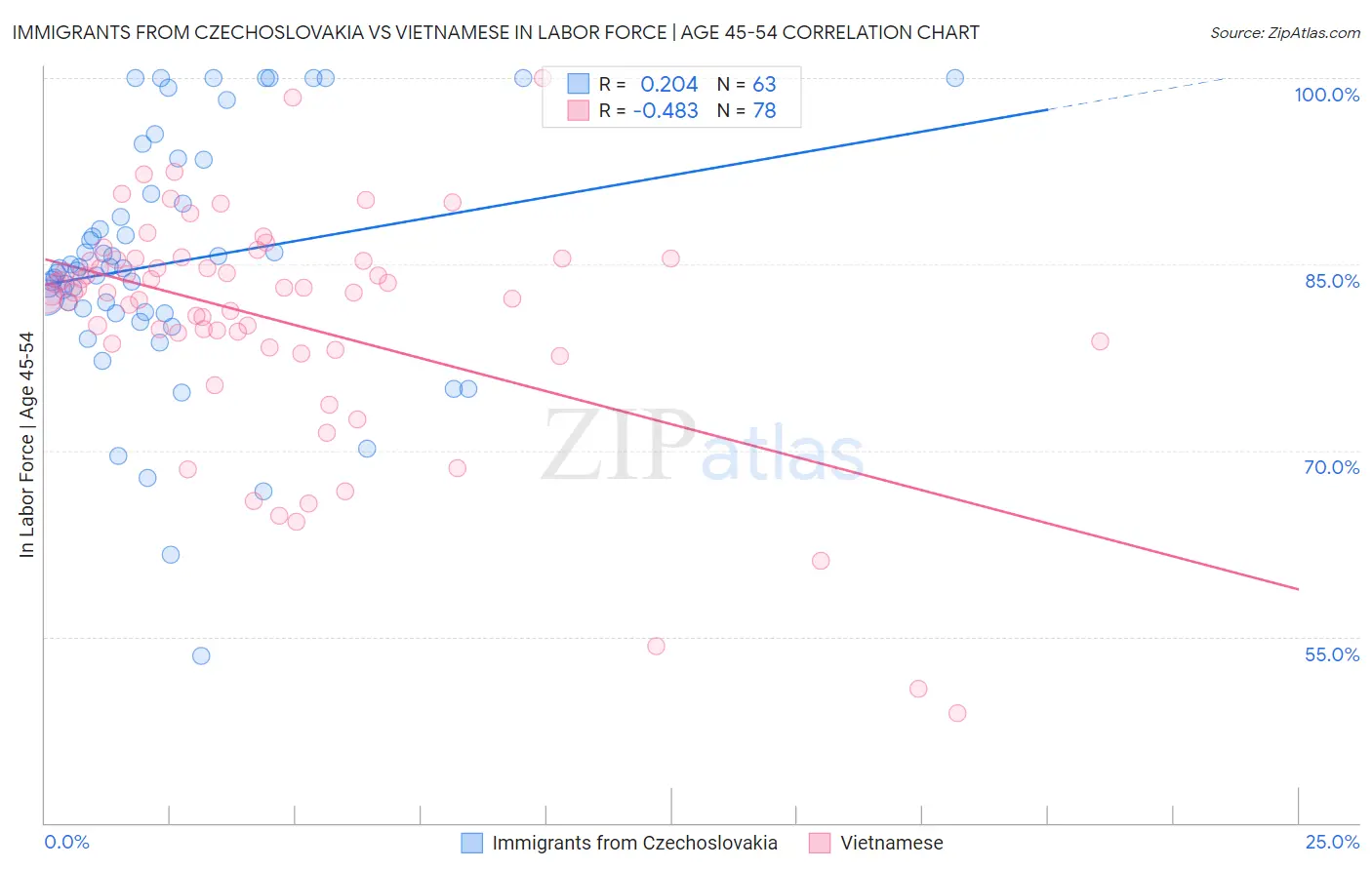 Immigrants from Czechoslovakia vs Vietnamese In Labor Force | Age 45-54