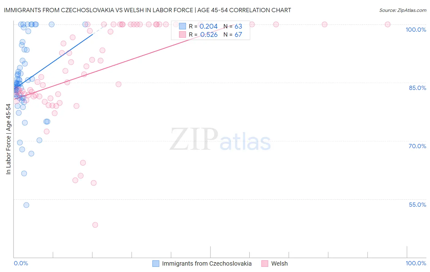 Immigrants from Czechoslovakia vs Welsh In Labor Force | Age 45-54