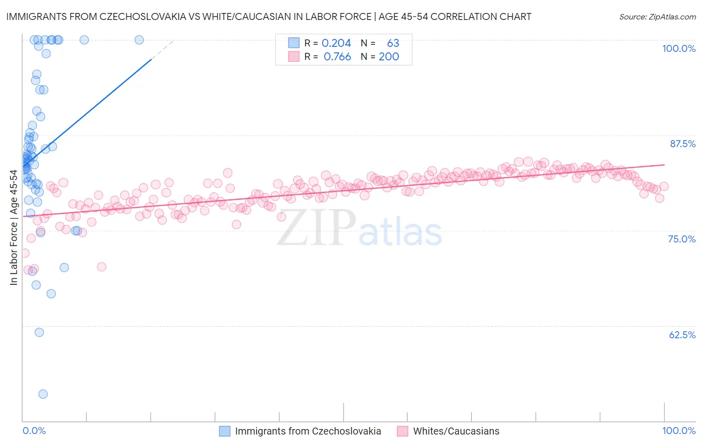 Immigrants from Czechoslovakia vs White/Caucasian In Labor Force | Age 45-54
