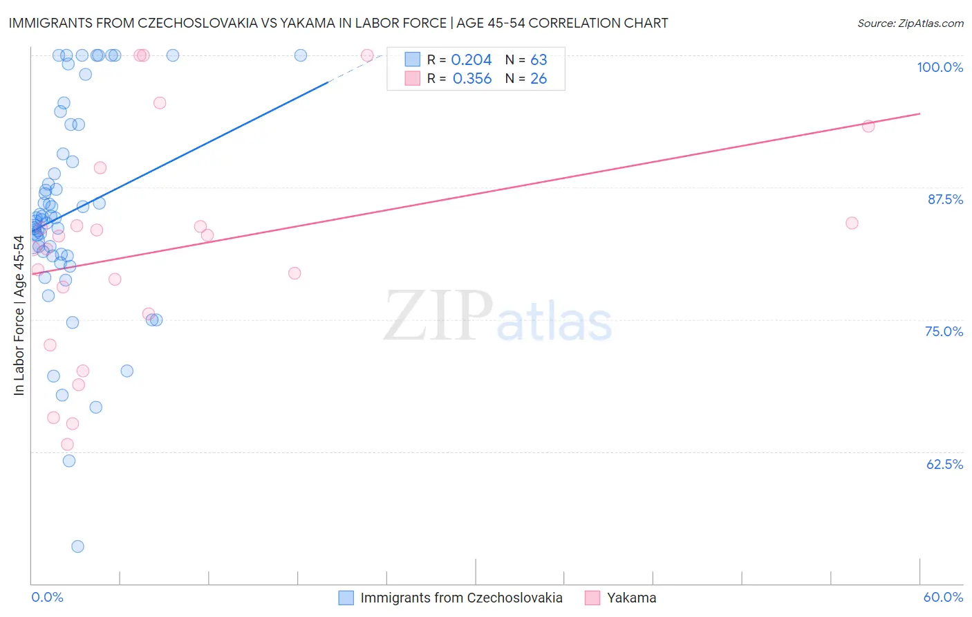 Immigrants from Czechoslovakia vs Yakama In Labor Force | Age 45-54