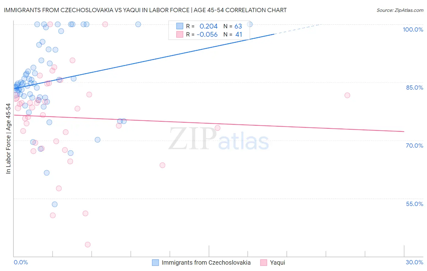 Immigrants from Czechoslovakia vs Yaqui In Labor Force | Age 45-54