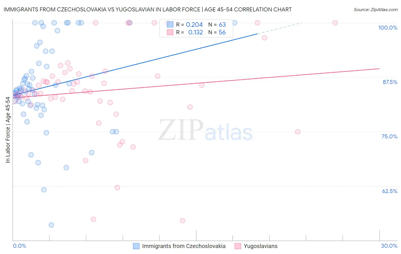 Immigrants from Czechoslovakia vs Yugoslavian In Labor Force | Age 45-54