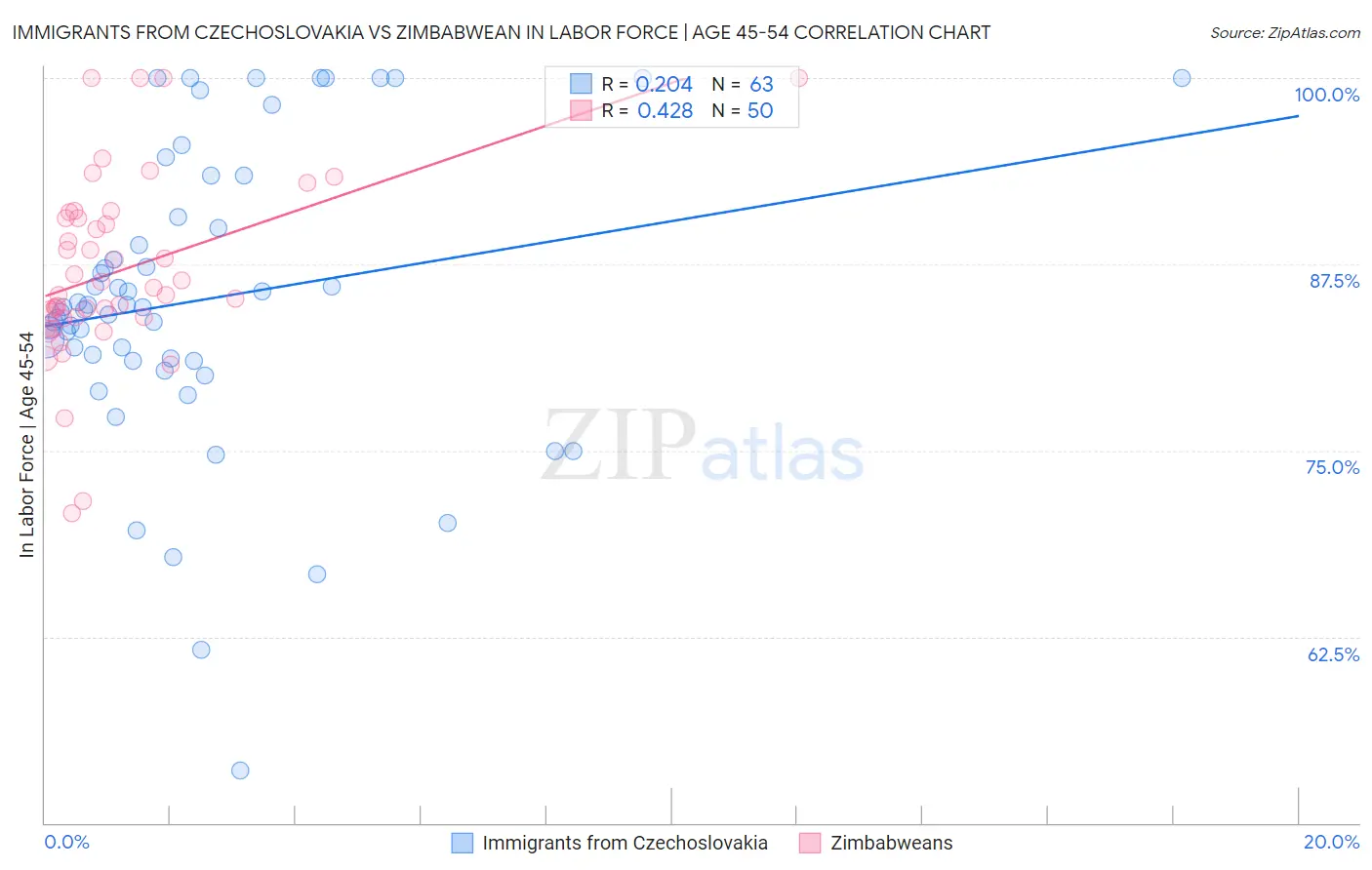 Immigrants from Czechoslovakia vs Zimbabwean In Labor Force | Age 45-54