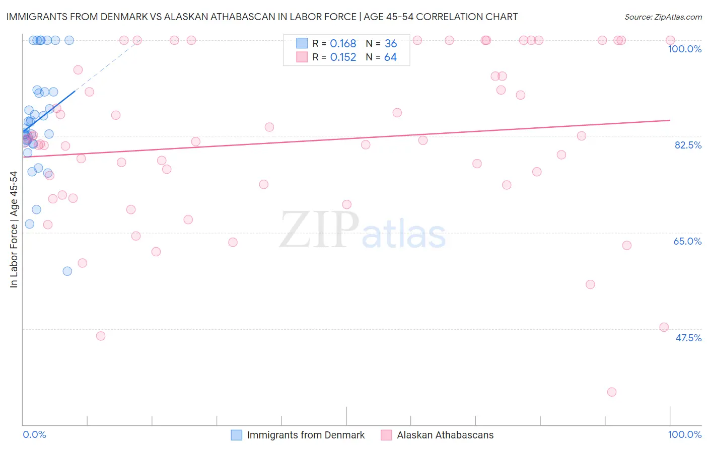 Immigrants from Denmark vs Alaskan Athabascan In Labor Force | Age 45-54