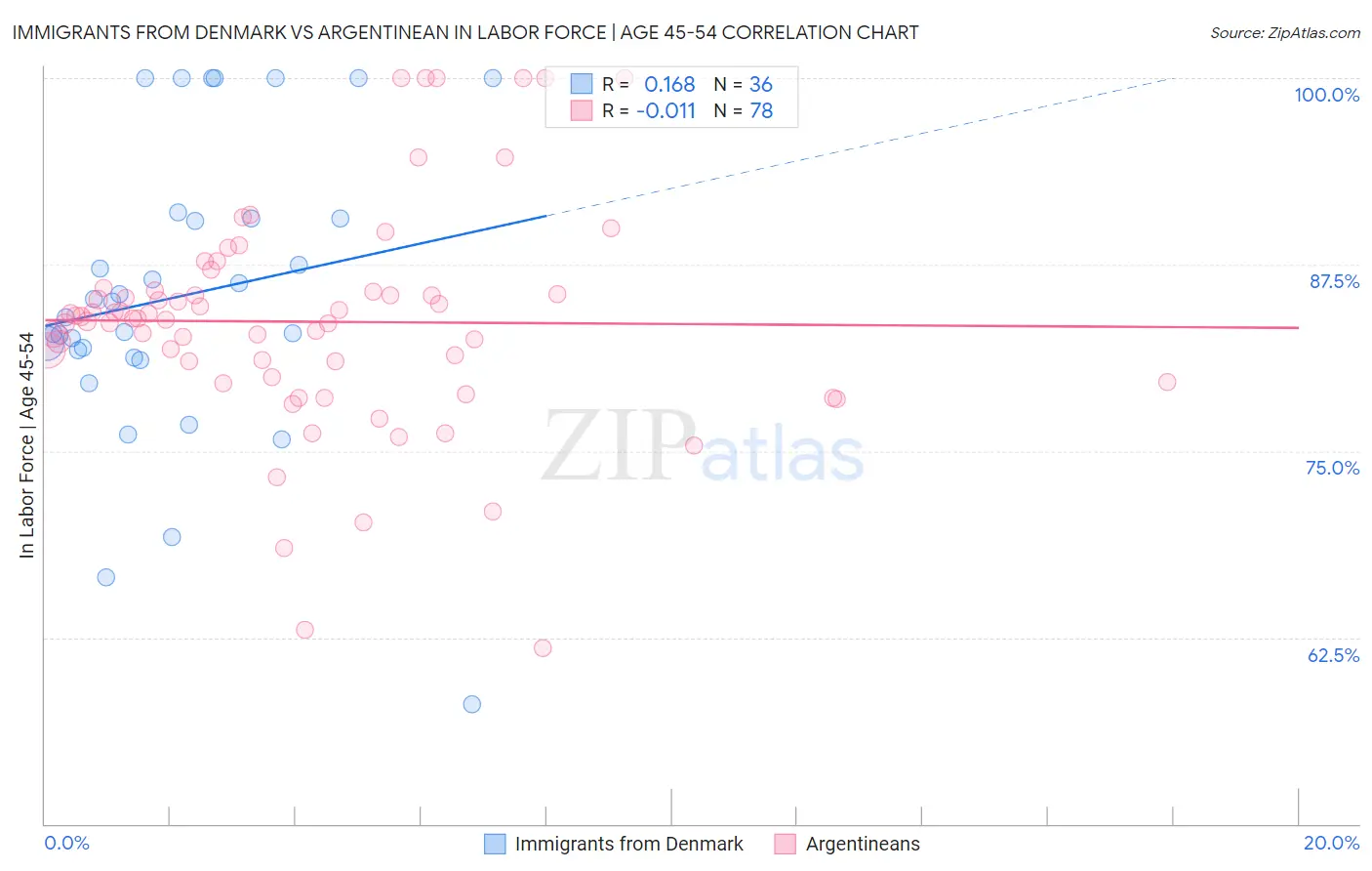 Immigrants from Denmark vs Argentinean In Labor Force | Age 45-54