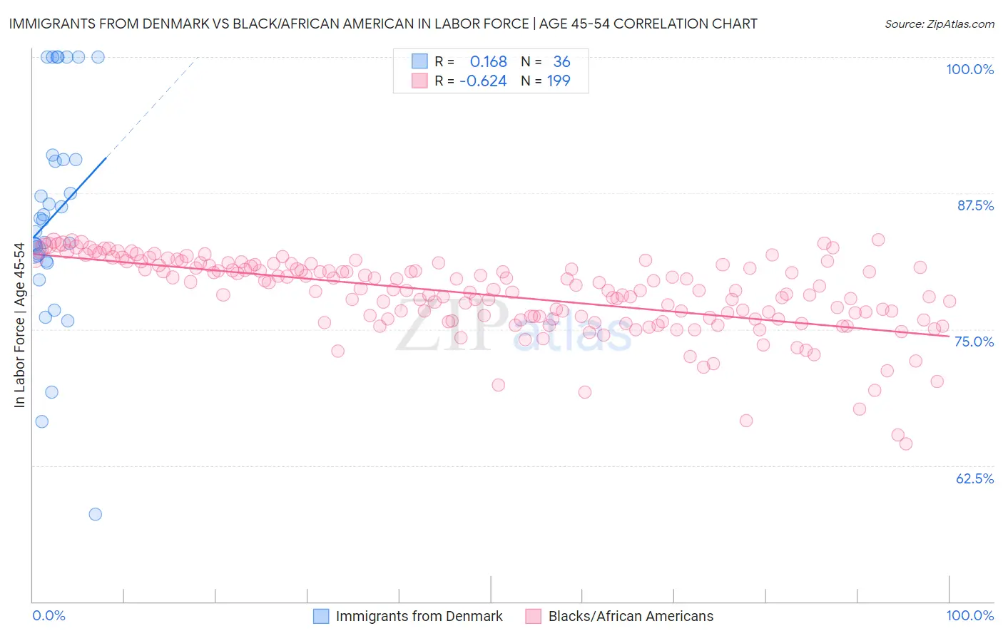 Immigrants from Denmark vs Black/African American In Labor Force | Age 45-54