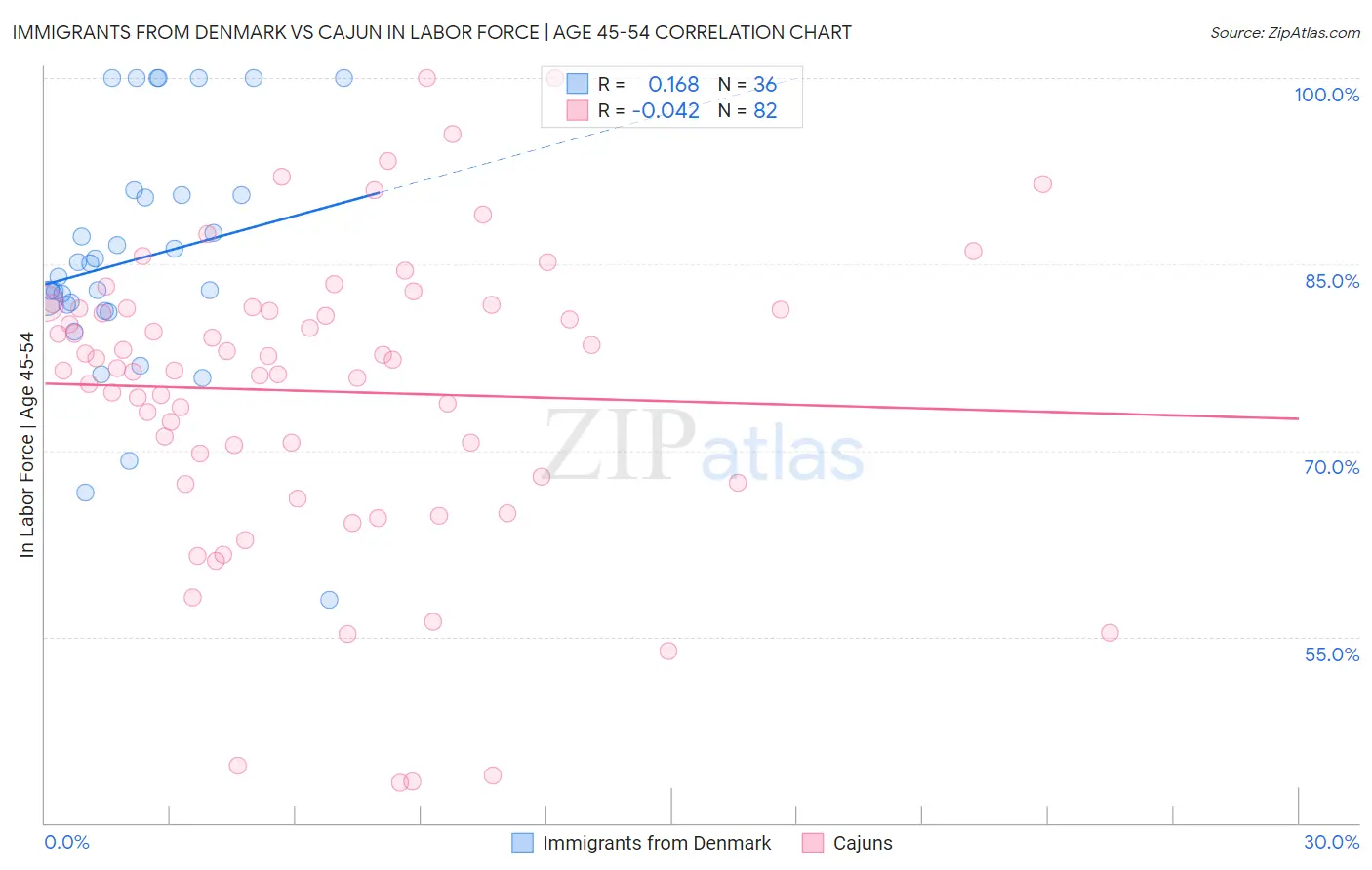 Immigrants from Denmark vs Cajun In Labor Force | Age 45-54
