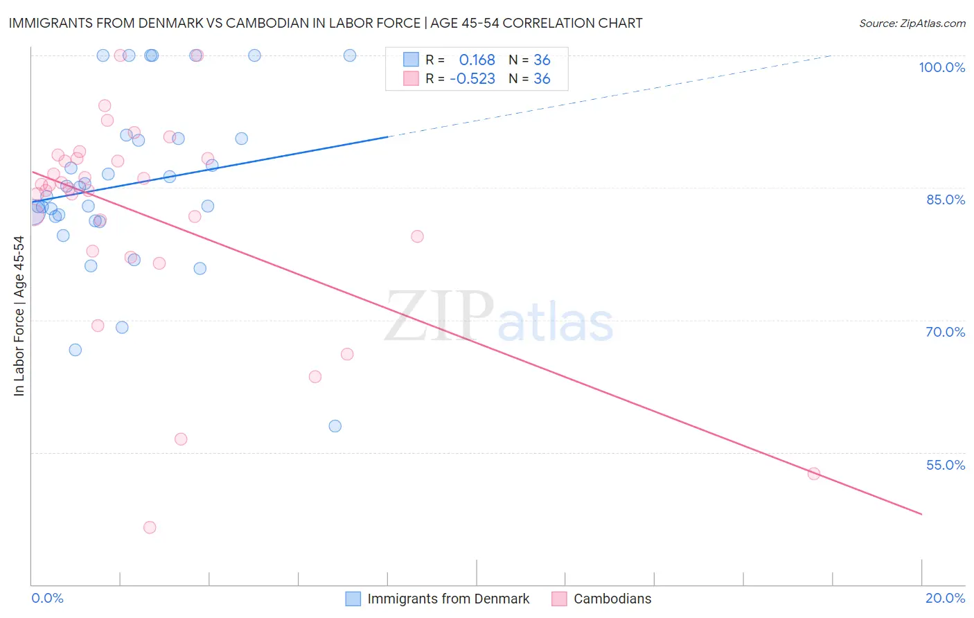 Immigrants from Denmark vs Cambodian In Labor Force | Age 45-54