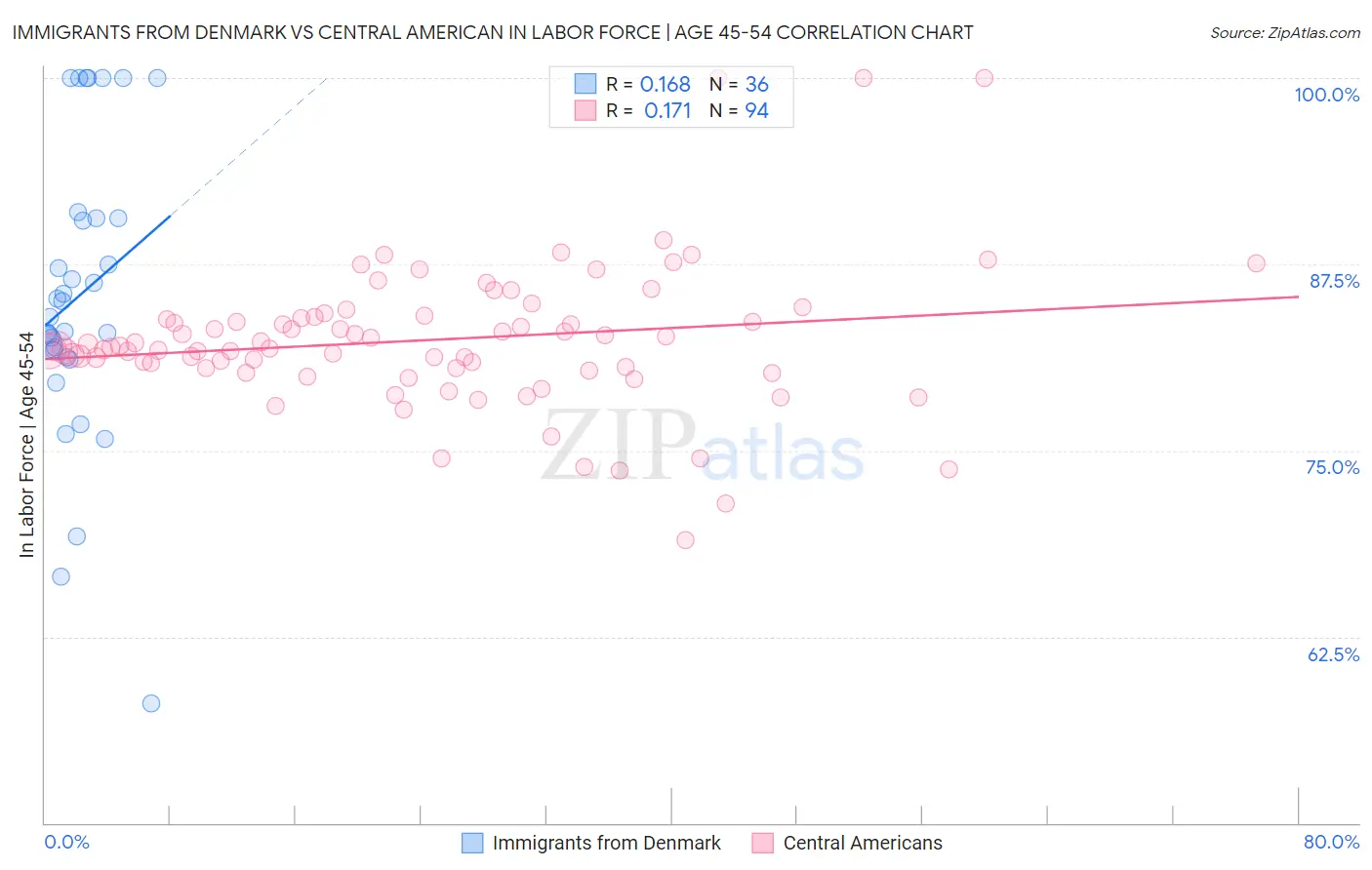 Immigrants from Denmark vs Central American In Labor Force | Age 45-54