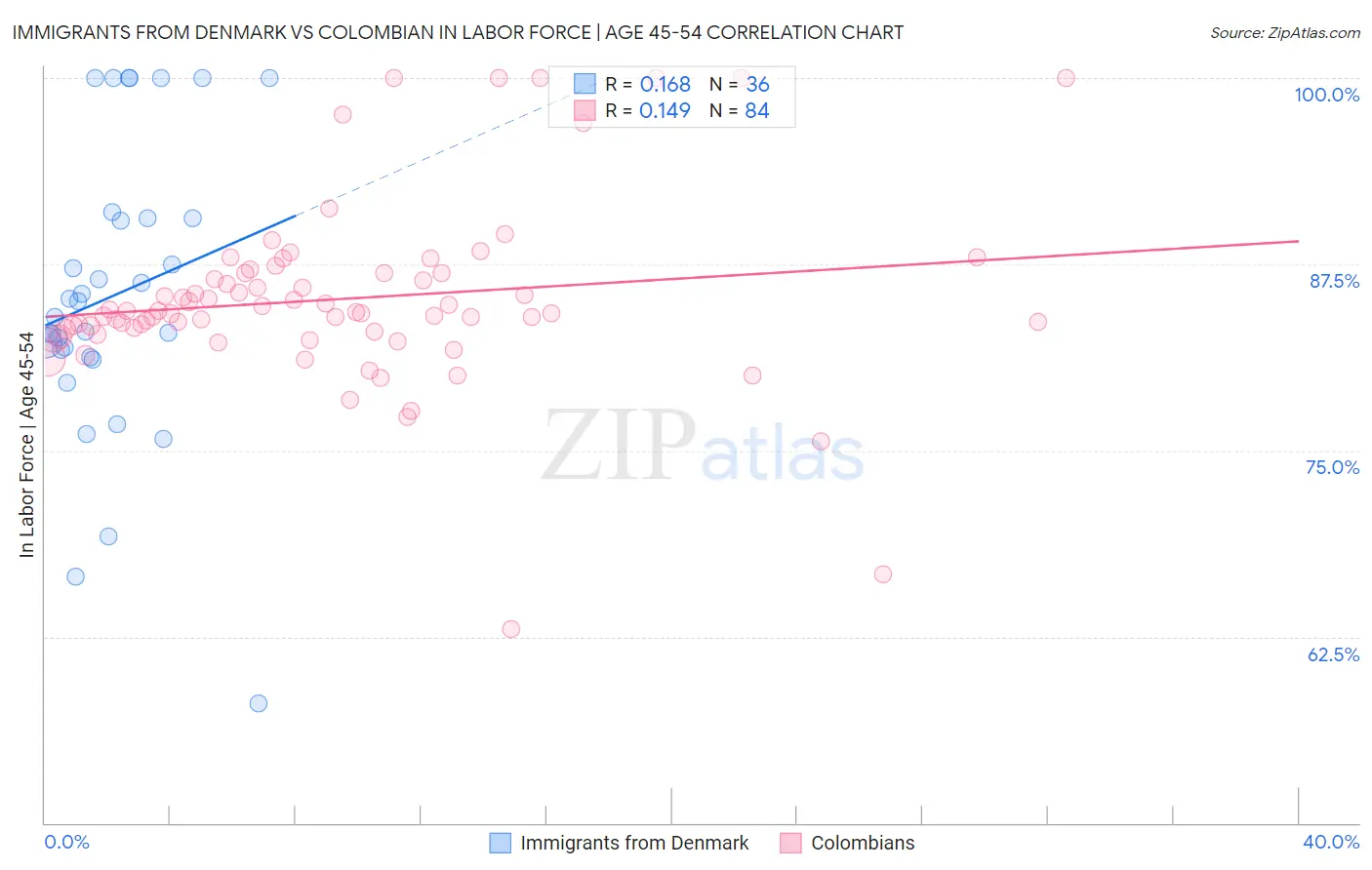 Immigrants from Denmark vs Colombian In Labor Force | Age 45-54