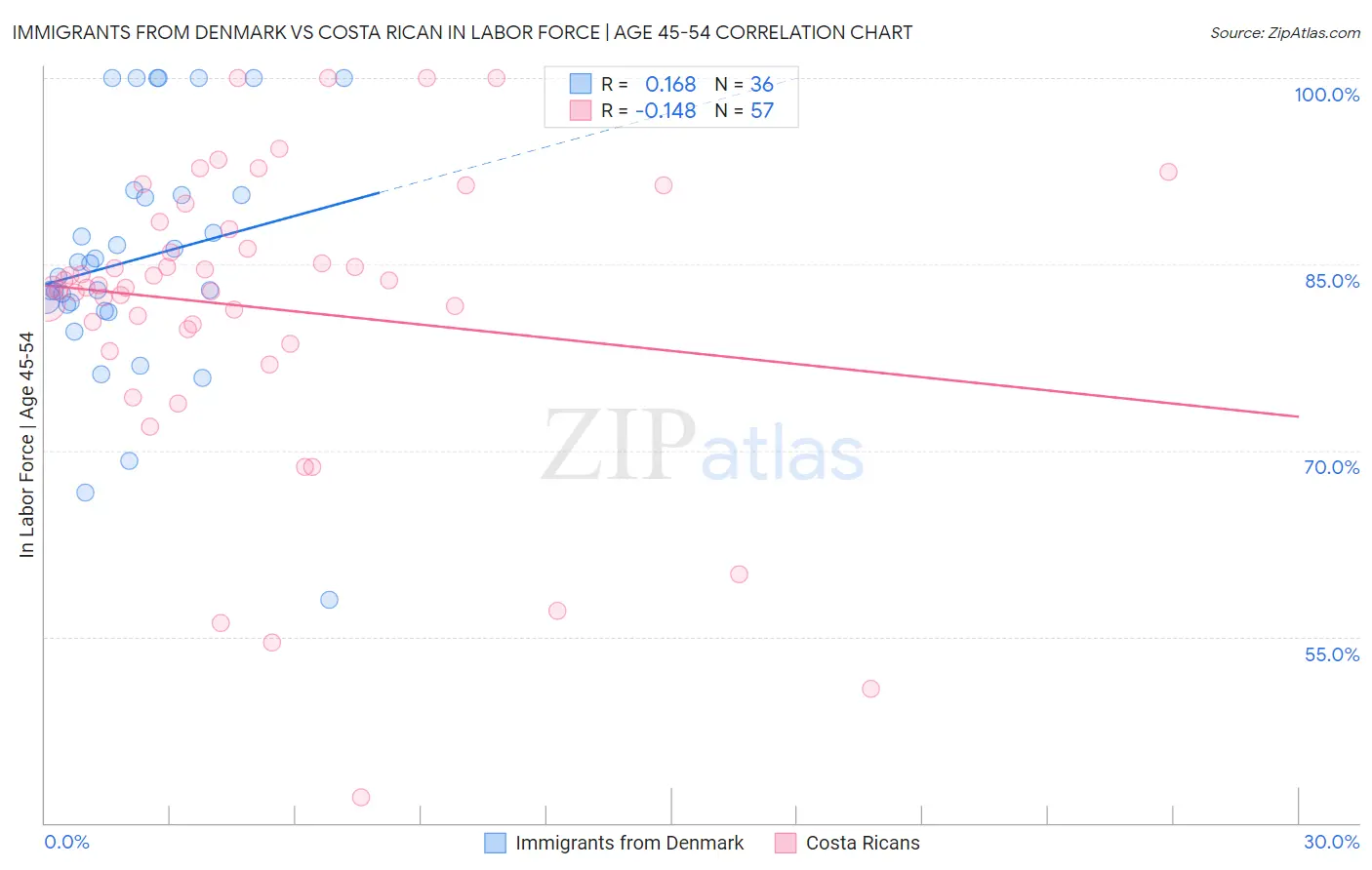 Immigrants from Denmark vs Costa Rican In Labor Force | Age 45-54