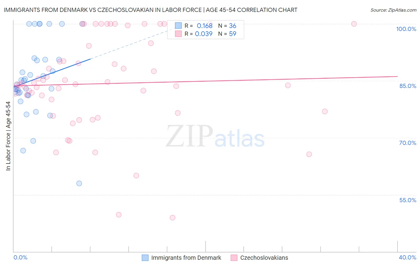 Immigrants from Denmark vs Czechoslovakian In Labor Force | Age 45-54